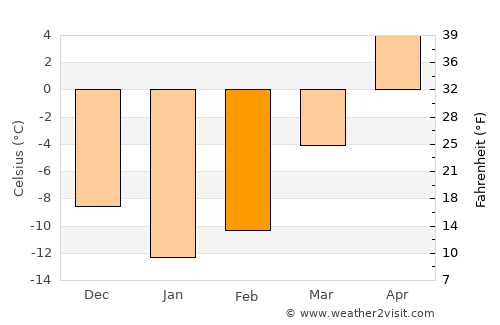 Danilov average temperature in February