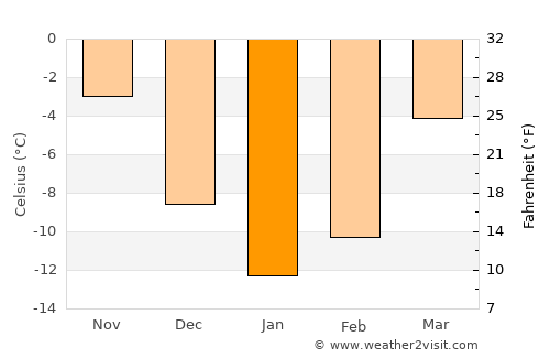 Danilov average temperature in January