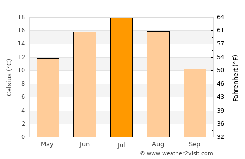 Danilov average temperature in July