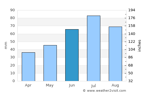 Danilov average rain in June