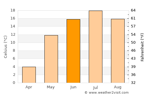 Danilov average temperature in June