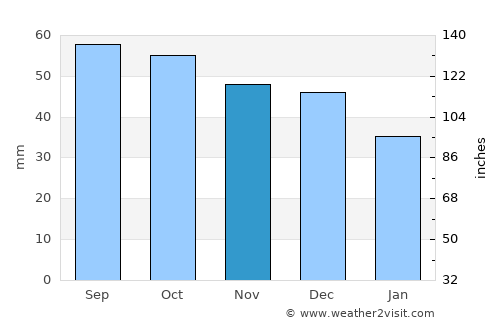 Danilov average rain in November