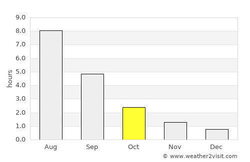 Danilov average rain in October