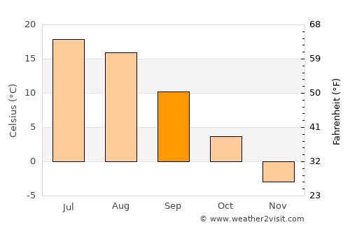 Danilov average temperature in September