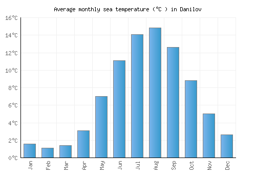 Danilov average sea temperature chart (Celsius)