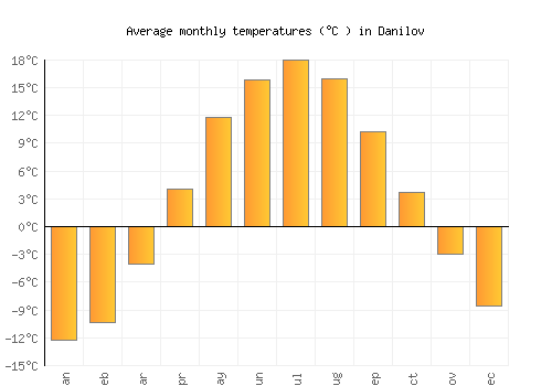 Danilov average temperature chart (Celsius)