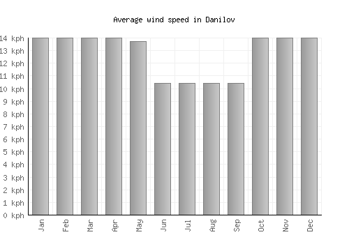 Danilov average winspeed by month (km/h)