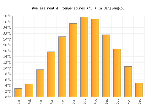 Danjiangkou average temperature chart (Celsius)