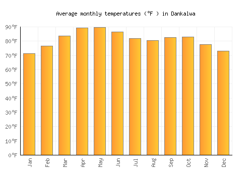 Dankalwa average temperature chart (Fahrenheit)
