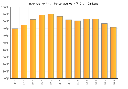 Dankama average temperature chart (Fahrenheit)