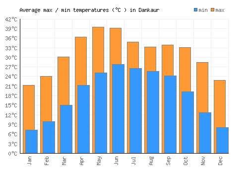 Dankaur average minimum / maximum temperatures (Celsius)