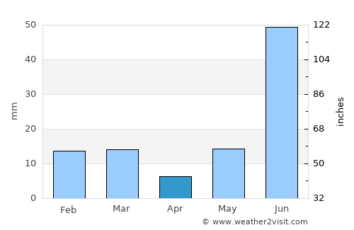 Dankaur average rain in April