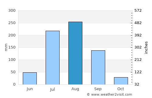 Dankaur average rain in August