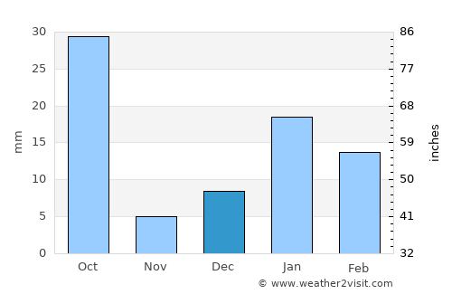 Dankaur average rain in December