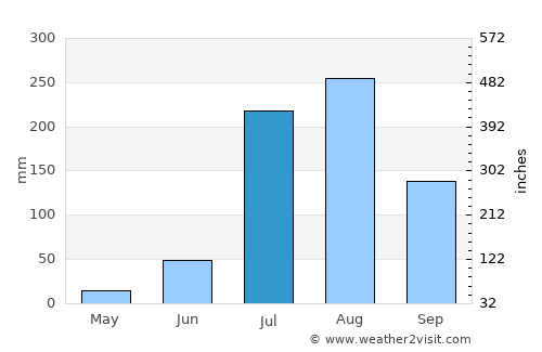 Dankaur average rain in July
