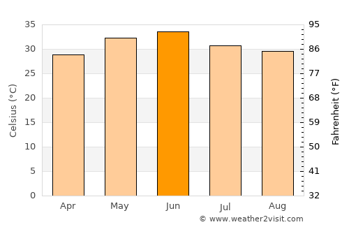Dankaur average temperature in June