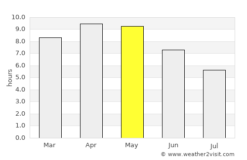 Dankaur average rain in May