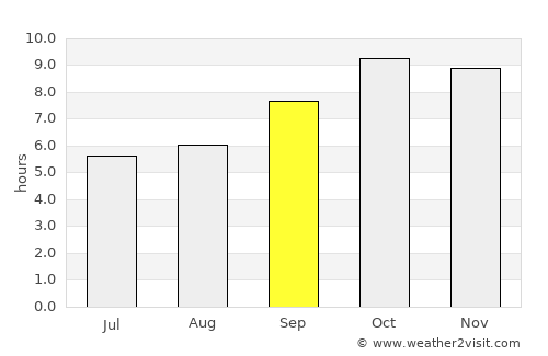 Dankaur average rain in September