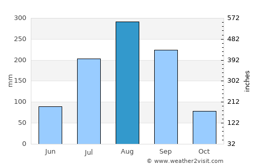 Dankunku average rain in August