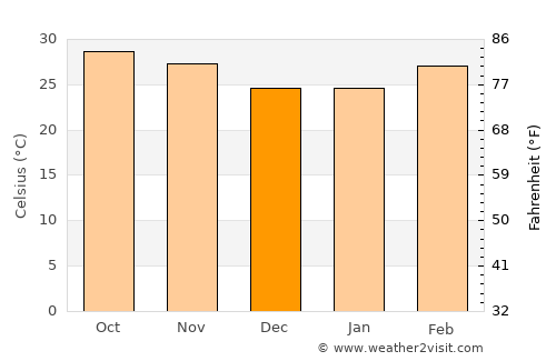 Dankunku average temperature in December