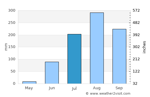 Dankunku average rain in July