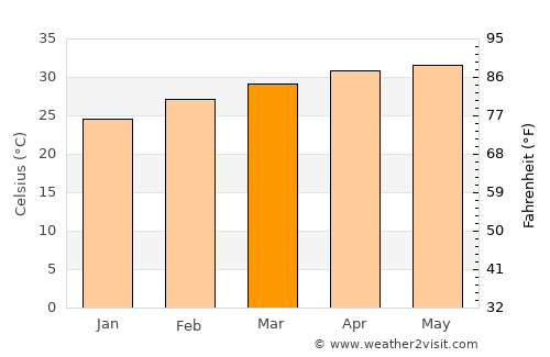 Dankunku average temperature in March