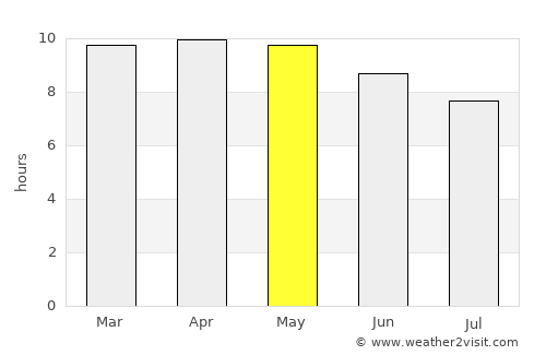 Dankunku average rain in May