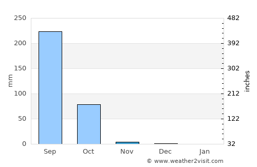 Dankunku average rain in November
