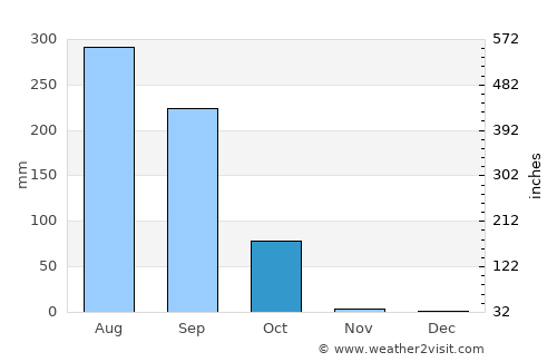 Dankunku average rain in October