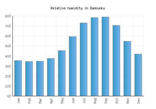 Dankunku relative humidity averages