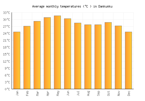 Dankunku average temperature chart (Celsius)
