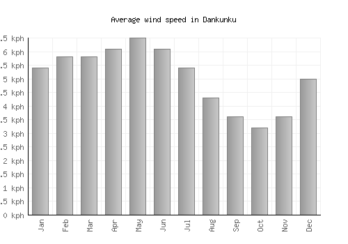 Dankunku average winspeed by month (km/h)