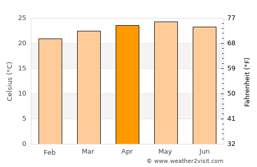 Danlí average temperature in April