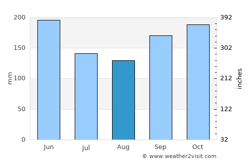 Danlí average rain in August