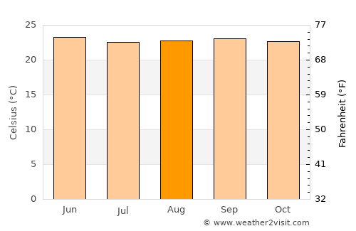 Danlí average temperature in August