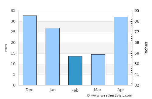 Danlí average rain in February