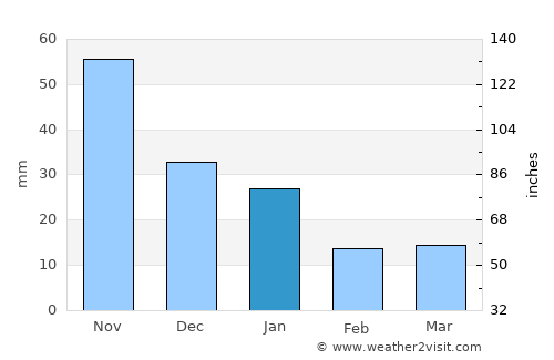 Danlí average rain in January