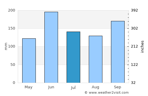 Danlí average rain in July