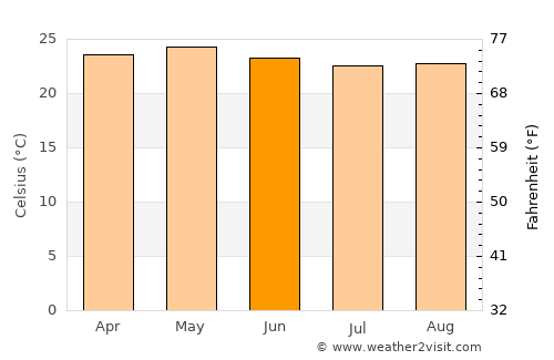 Danlí average temperature in June