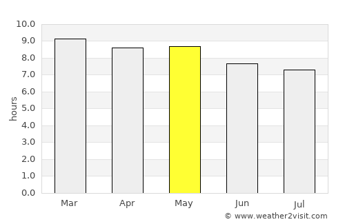 Danlí average rain in May