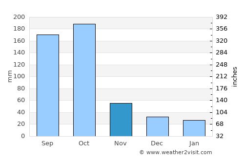 Danlí average rain in November