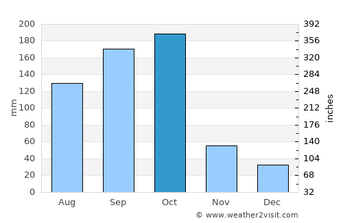Danlí average rain in October