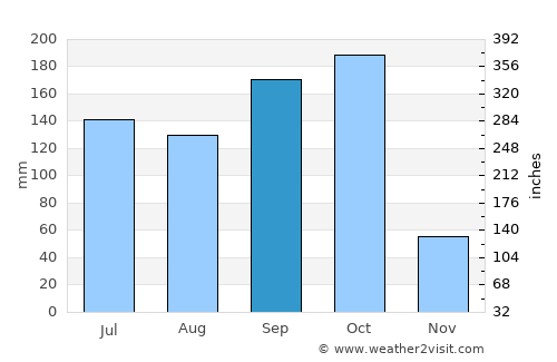 Danlí average rain in September