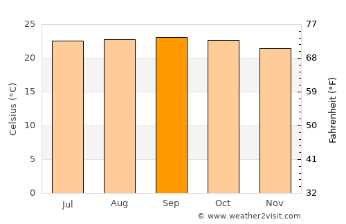 Danlí average temperature in September