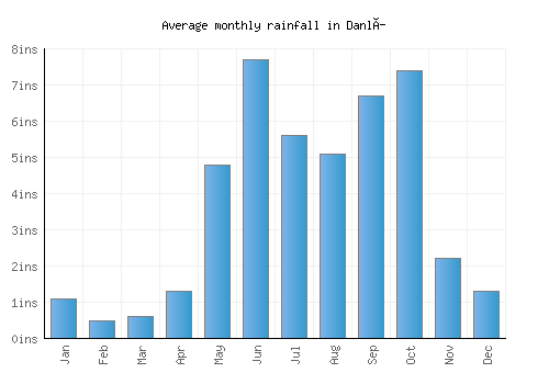 Danlí monthly rainfall chart (inches)