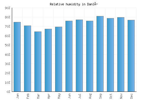 Danlí relative humidity averages