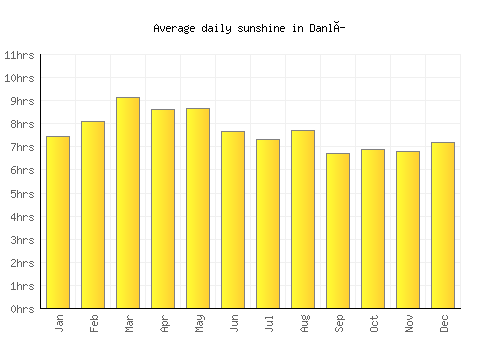 Danlí average daily sunshine chart