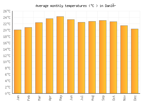 Danlí average temperature chart (Celsius)