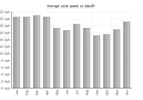 Danlí average winspeed by month (km/h)