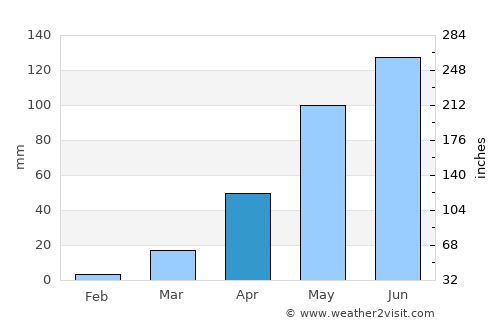 Dano average rain in April